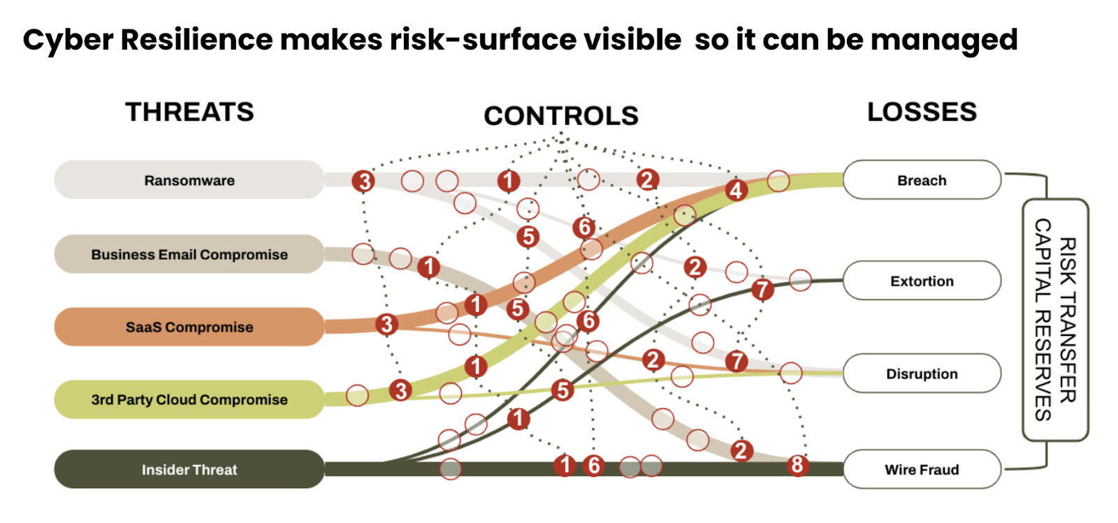 Diagram illustrating how cyber resilience makes risk surfaces visible for management by connecting various threats (like ransomware and insider threat) to controls and potential losses (such as breach and wire fraud).