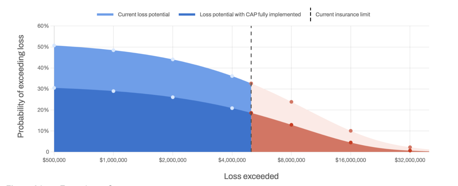 Graph showing the probability of exceeding various loss amounts, highlighting reduced risk with CAP implementation compared to current potential, and indicating the current insurance limit.