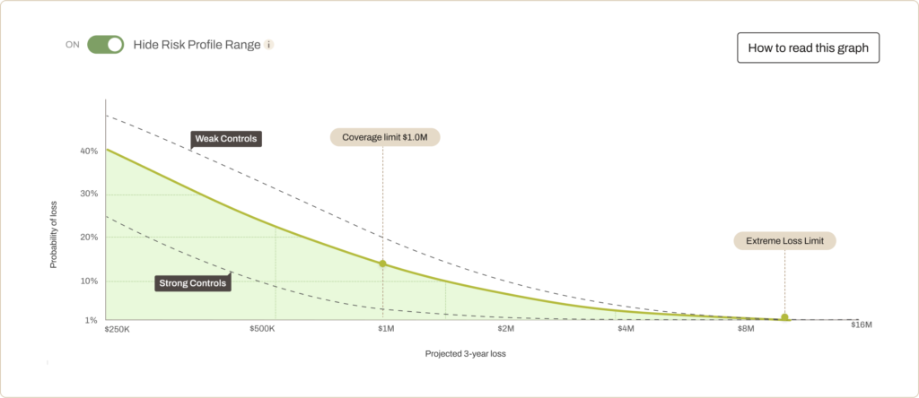 Resilience Loss Exceedance Curve in their Cyber Risk Calculator.