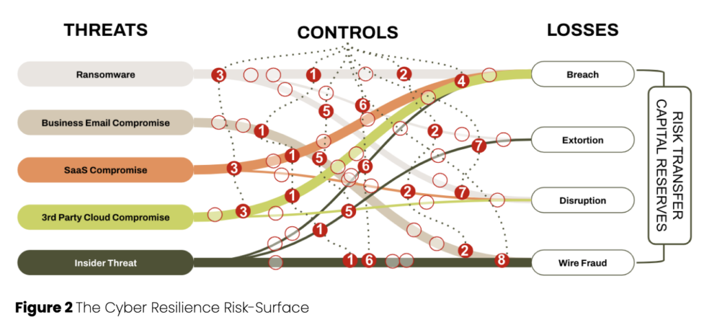 Threats, controls, losses of risk transfer capital reserves