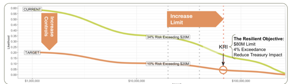The cyber resilience objective; increase limit; increase controls