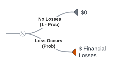 Event tree for determining probability.